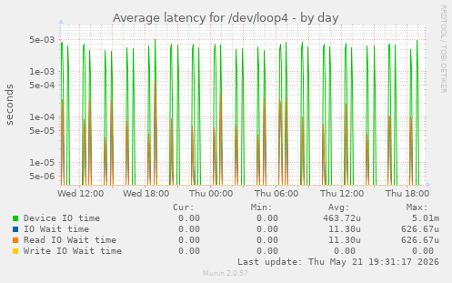 Average latency for /dev/loop4