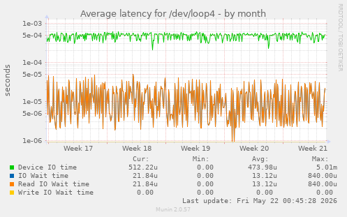 Average latency for /dev/loop4