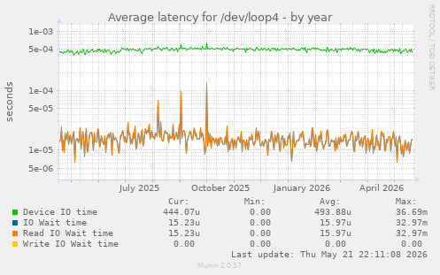Average latency for /dev/loop4