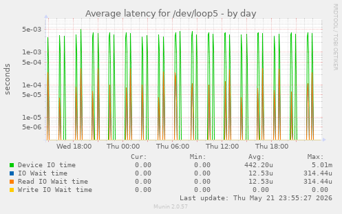 Average latency for /dev/loop5