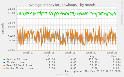 Average latency for /dev/loop5