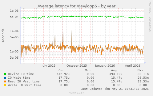 Average latency for /dev/loop5