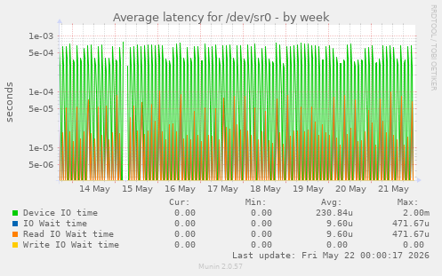 Average latency for /dev/sr0