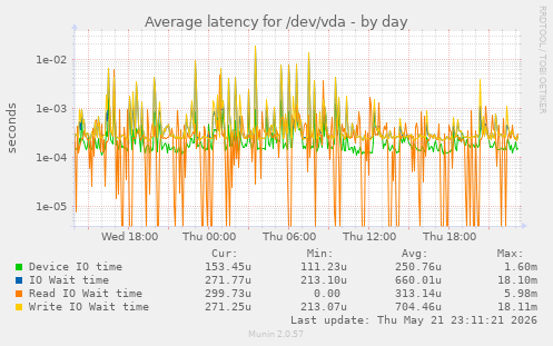 Average latency for /dev/vda