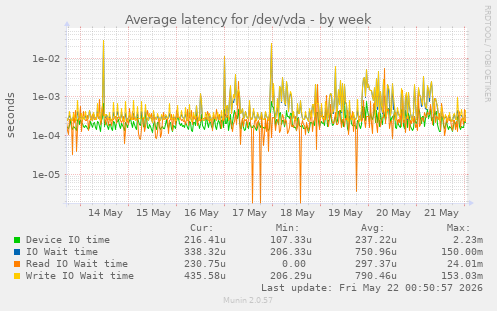 Average latency for /dev/vda