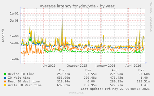 yearly graph