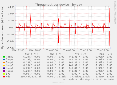Throughput per device