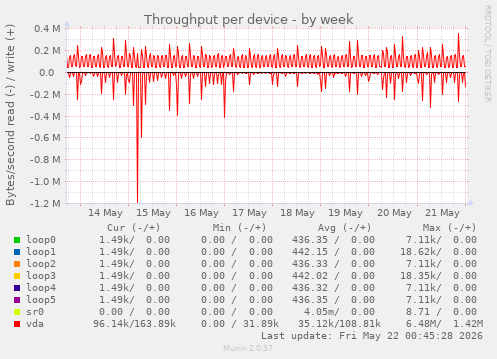 Throughput per device