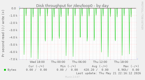 Disk throughput for /dev/loop0