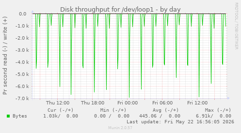 Disk throughput for /dev/loop1