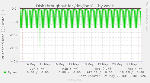 Disk throughput for /dev/loop1