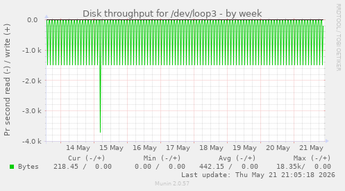 Disk throughput for /dev/loop3