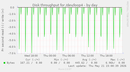 Disk throughput for /dev/loop4