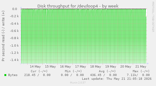 Disk throughput for /dev/loop4