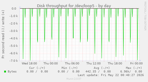Disk throughput for /dev/loop5