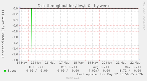 Disk throughput for /dev/sr0