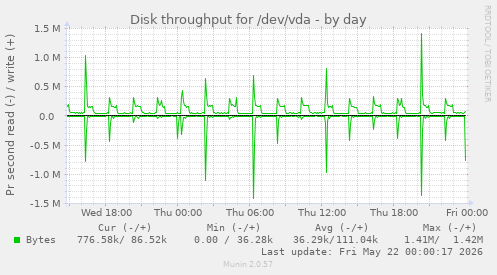 Disk throughput for /dev/vda