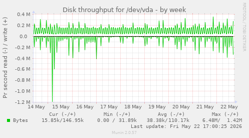 Disk throughput for /dev/vda