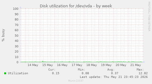 Disk utilization for /dev/vda
