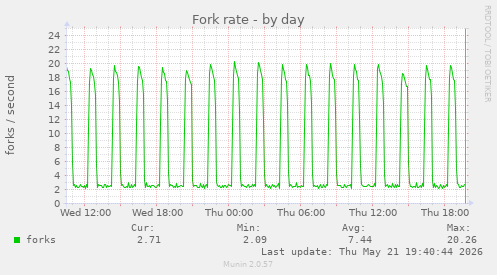 Fork rate