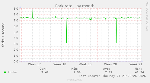 Fork rate