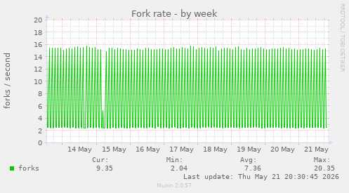 Fork rate