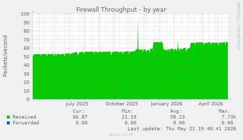 Firewall Throughput