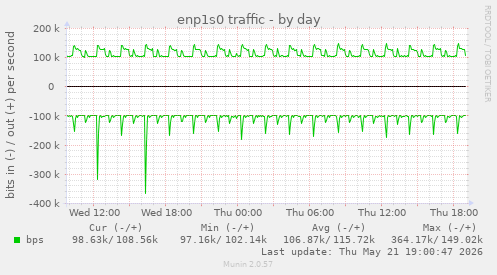 enp1s0 traffic