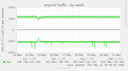 enp1s0 traffic