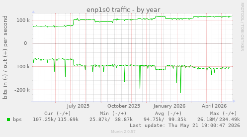enp1s0 traffic