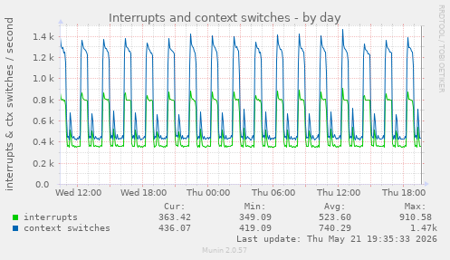 Interrupts and context switches