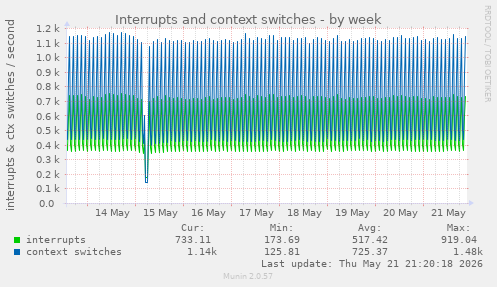 Interrupts and context switches