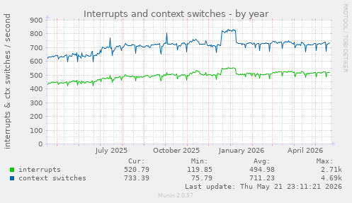 yearly graph