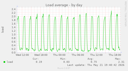 Load average