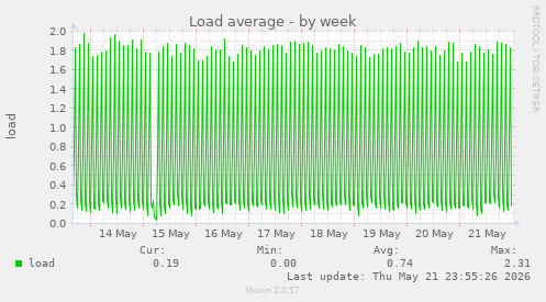 Load average
