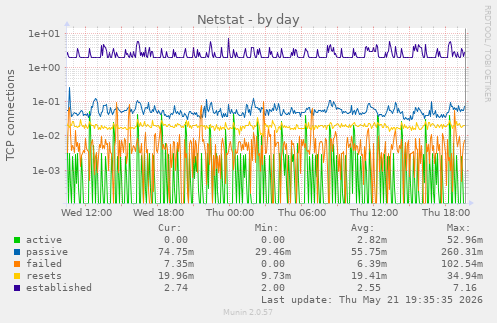 Netstat