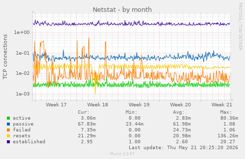 Netstat
