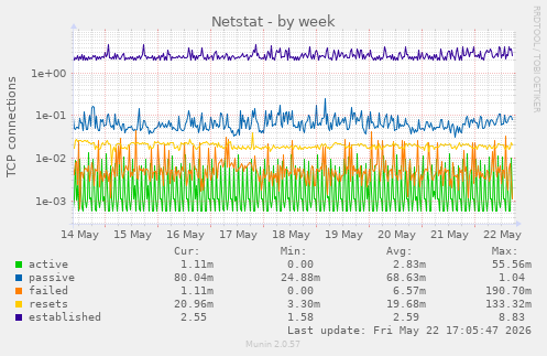 Netstat