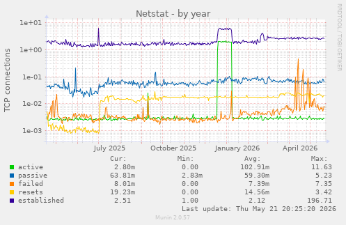 Netstat