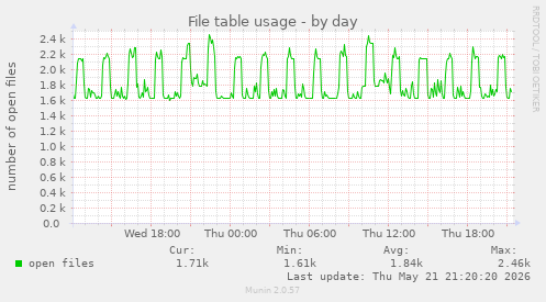 File table usage