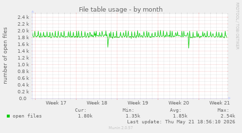 File table usage