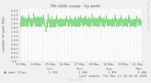 File table usage