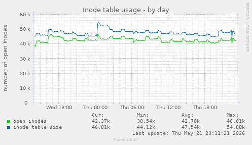 Inode table usage