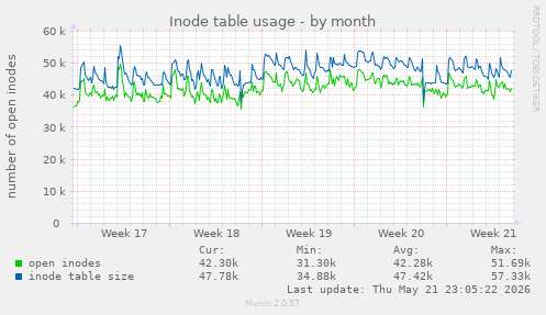 monthly graph