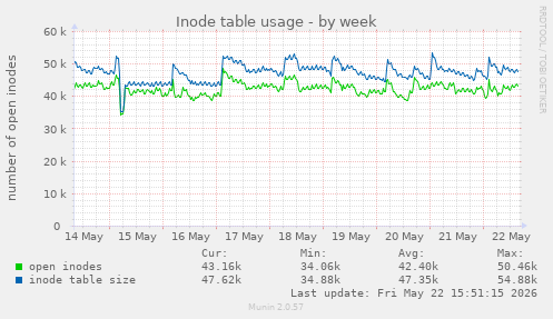 Inode table usage
