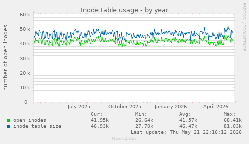 Inode table usage