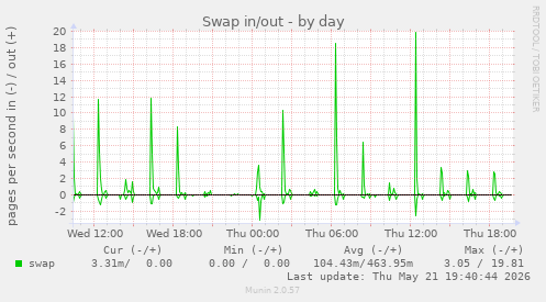 Swap in/out