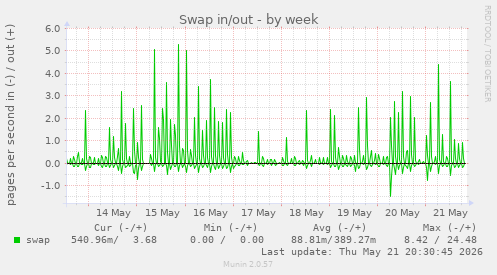 Swap in/out