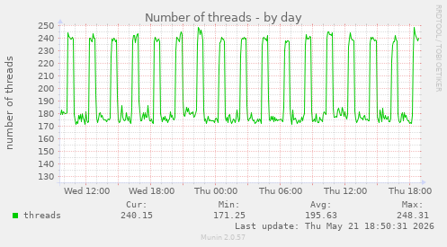Number of threads