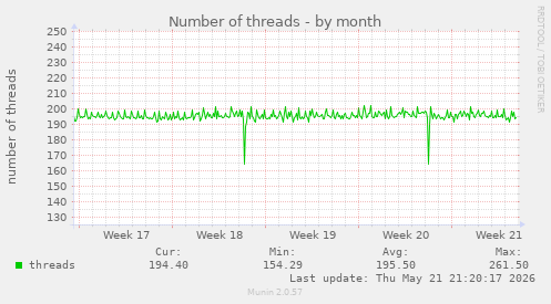 Number of threads